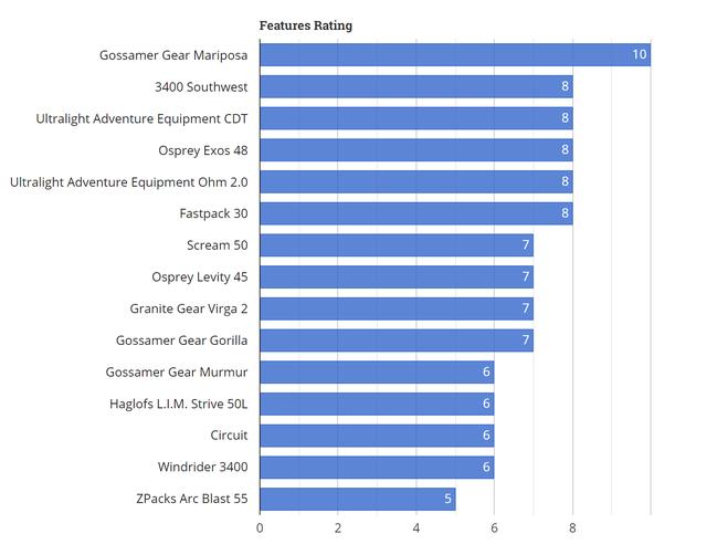 %title插图%num 关于轻量化背包哪些品牌值得买,户外装备实验室推荐