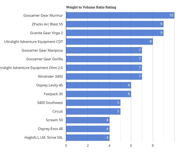 %title插图%num 关于轻量化背包哪些品牌值得买,户外装备实验室推荐