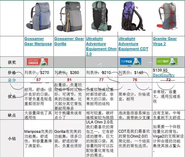 %title插图%num 关于轻量化背包哪些品牌值得买,户外装备实验室推荐